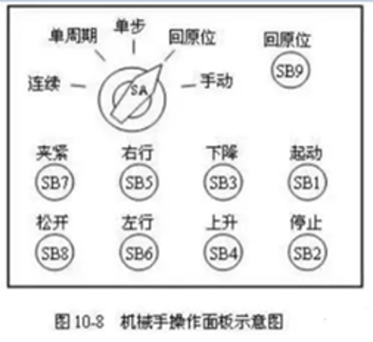 机械手操作面板示意图