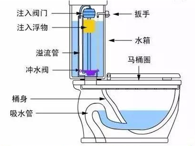 马桶原理