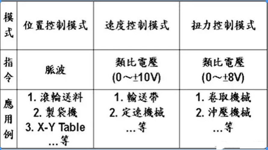 控 制 模 式 种 类