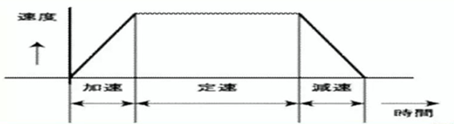 速 度 控 制 模 式