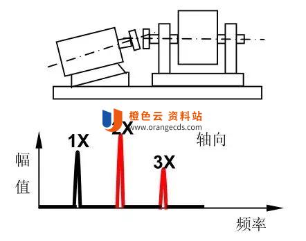 角向不对中