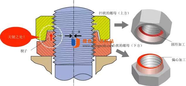 揳入要使用的螺母