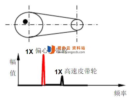 偏心皮带轮