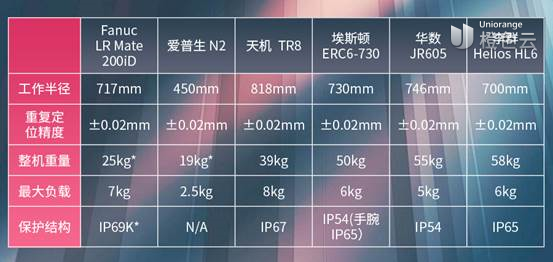 六大品牌机器人各项基本数据